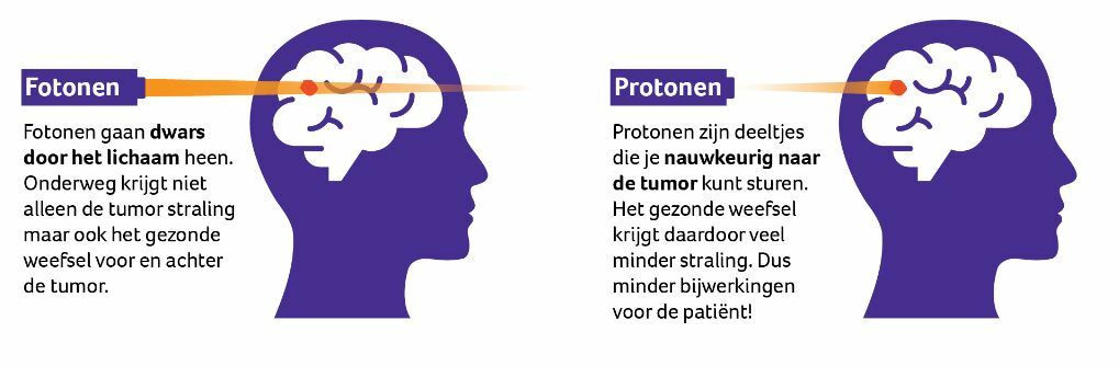 Verschil protonen versus fotonen